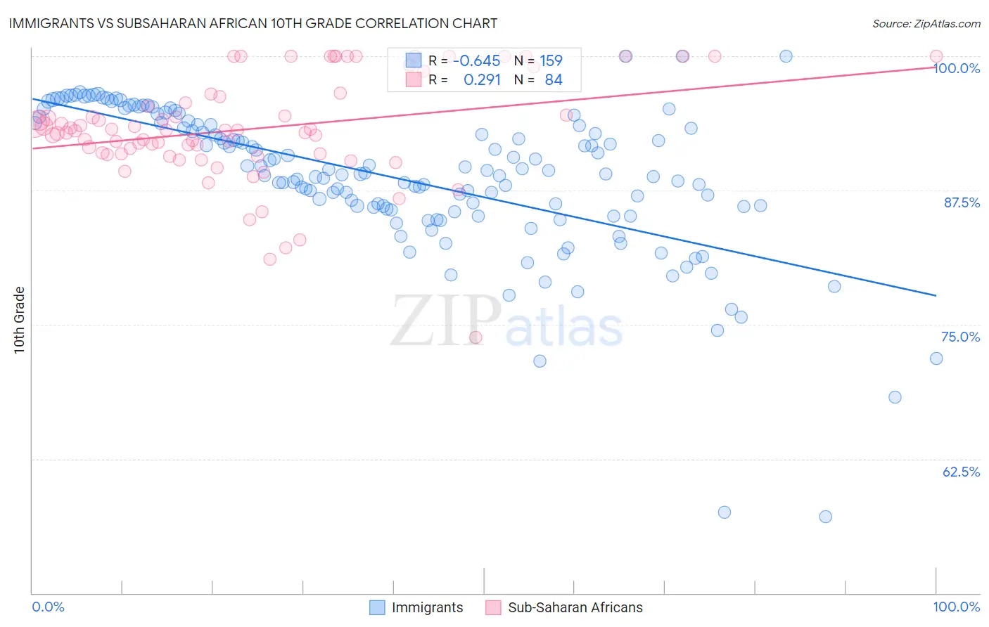 Immigrants vs Subsaharan African 10th Grade