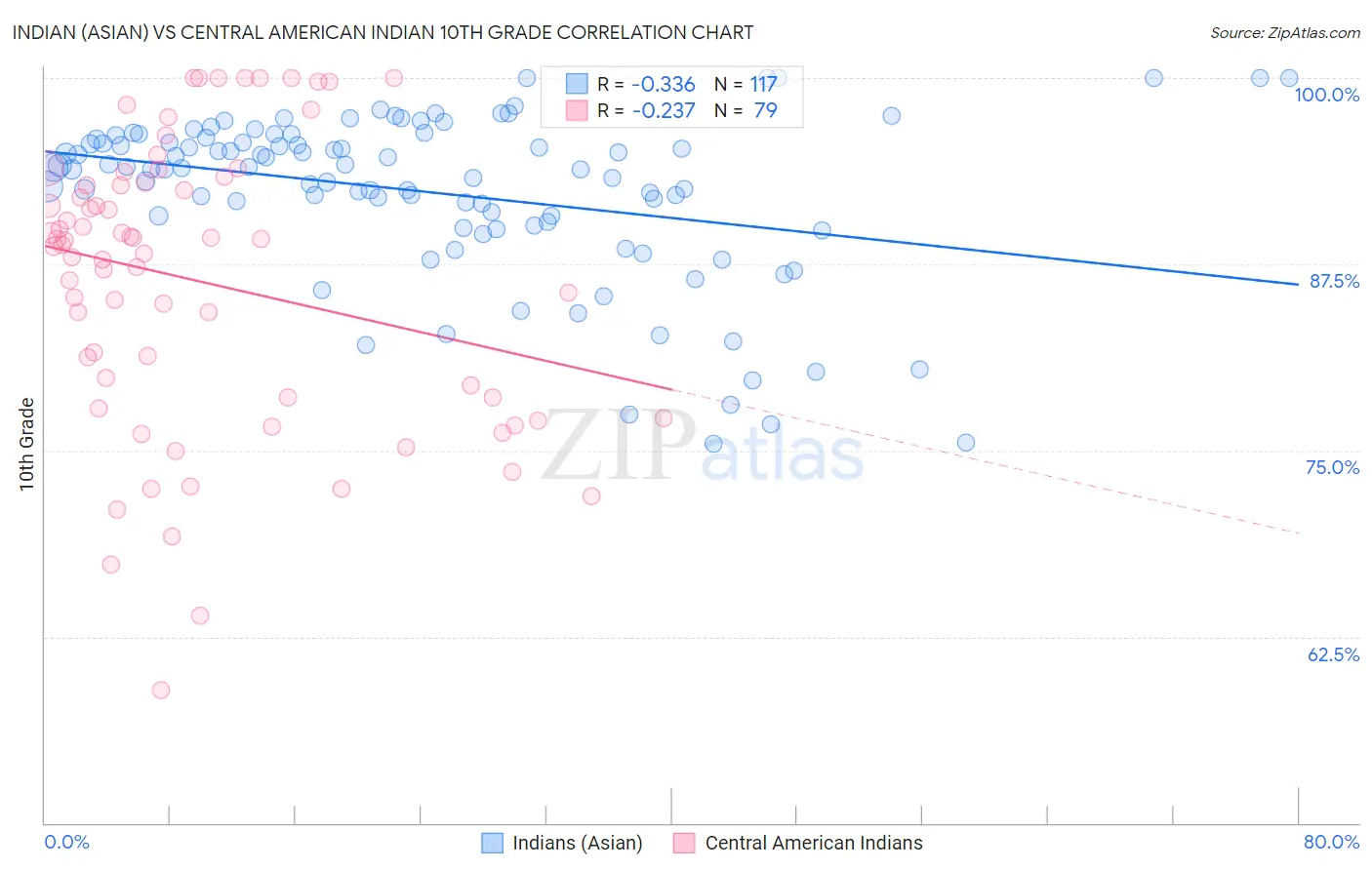 Indian (Asian) vs Central American Indian 10th Grade