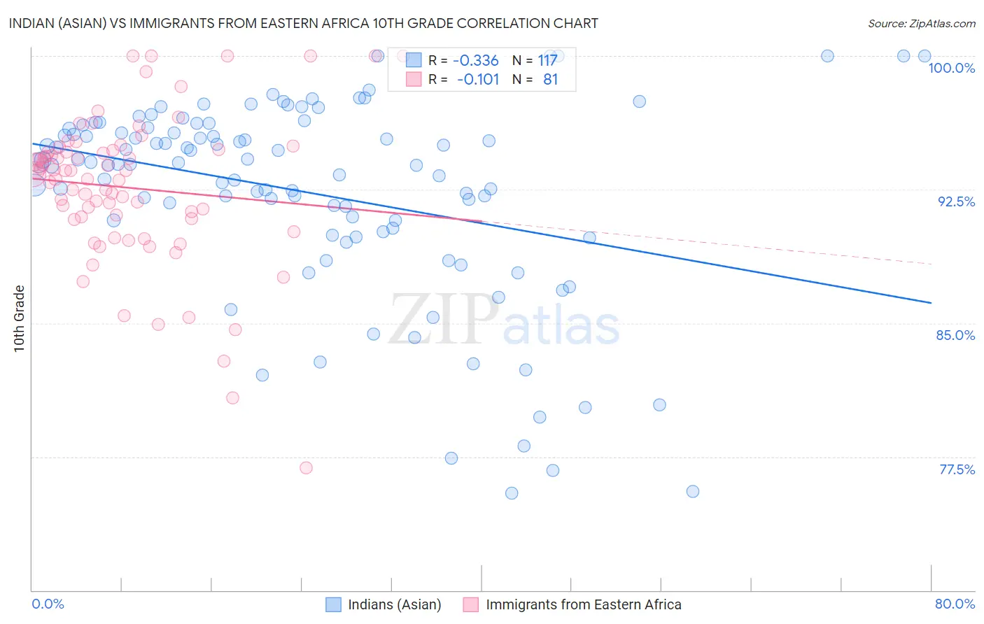 Indian (Asian) vs Immigrants from Eastern Africa 10th Grade