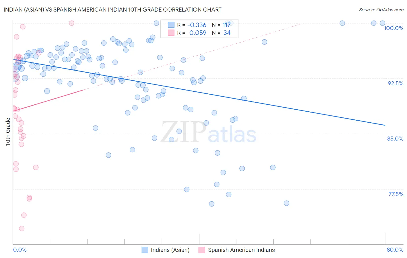 Indian (Asian) vs Spanish American Indian 10th Grade