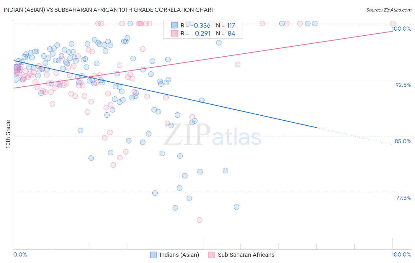 Indian (Asian) vs Subsaharan African 10th Grade