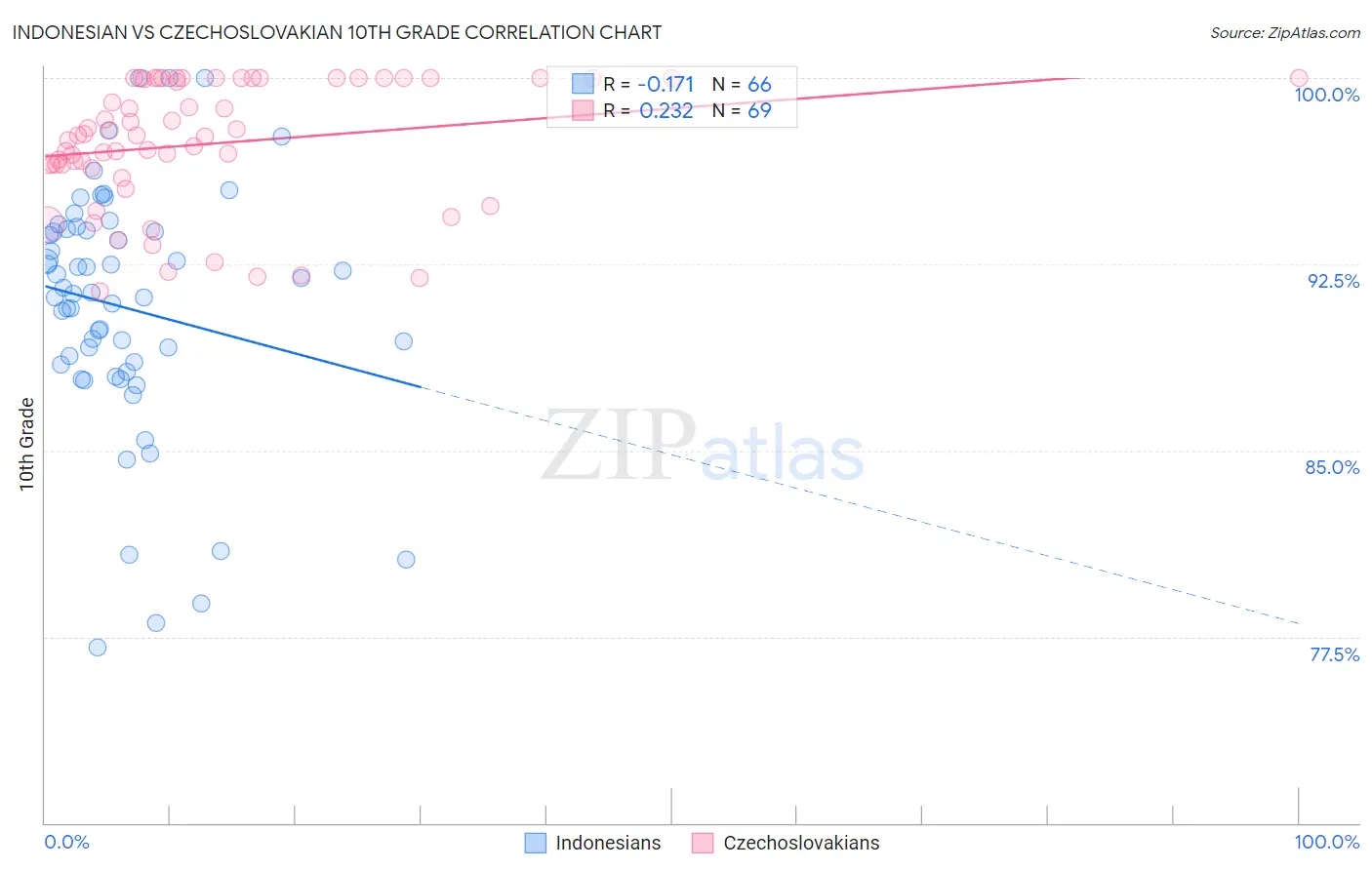 Indonesian vs Czechoslovakian 10th Grade
