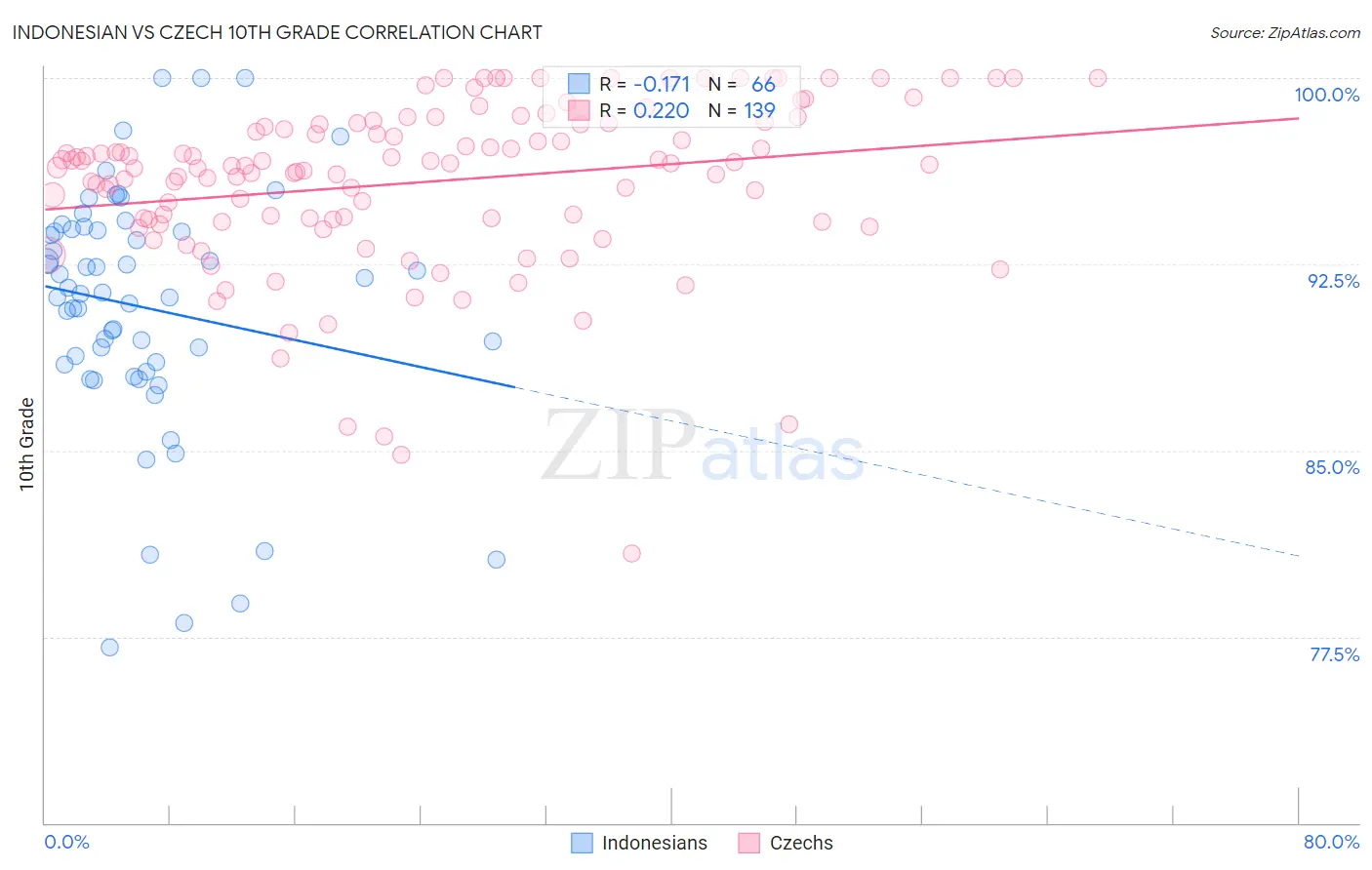 Indonesian vs Czech 10th Grade