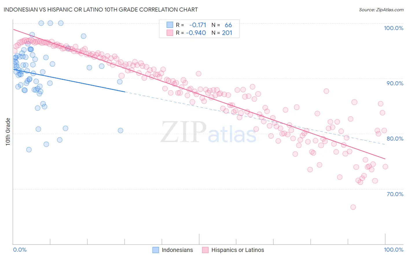 Indonesian vs Hispanic or Latino 10th Grade