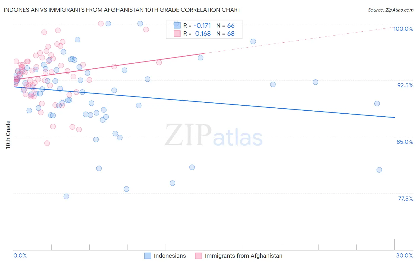 Indonesian vs Immigrants from Afghanistan 10th Grade