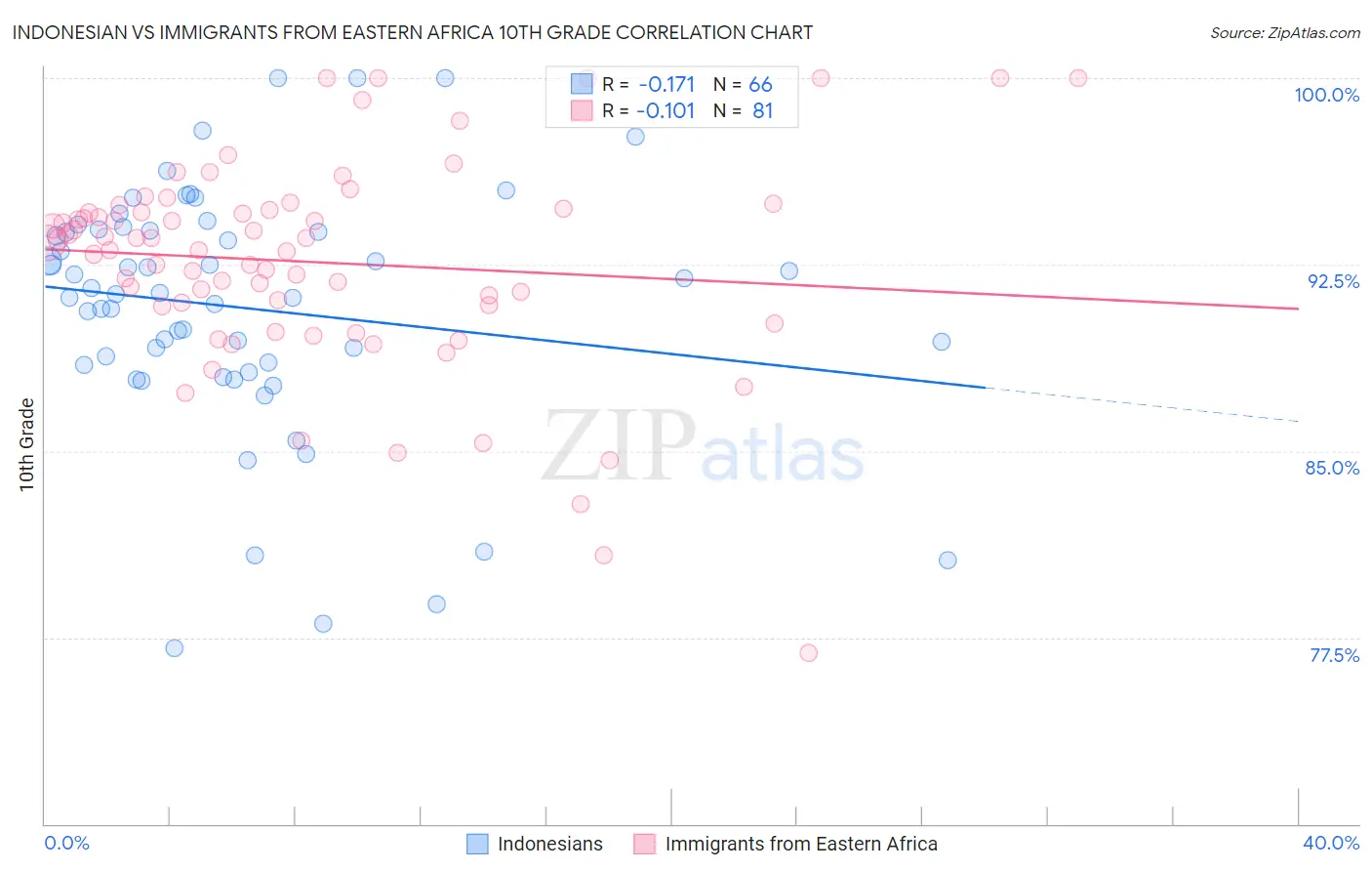 Indonesian vs Immigrants from Eastern Africa 10th Grade
