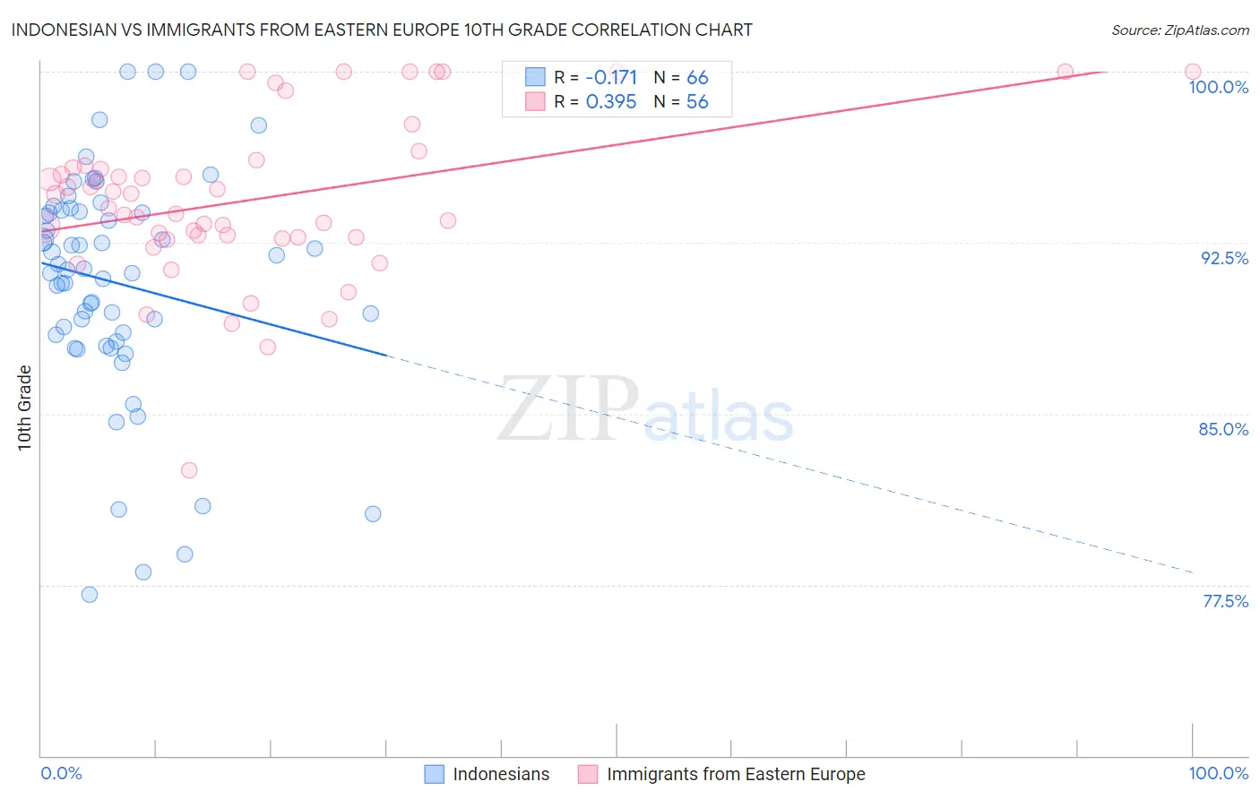 Indonesian vs Immigrants from Eastern Europe 10th Grade