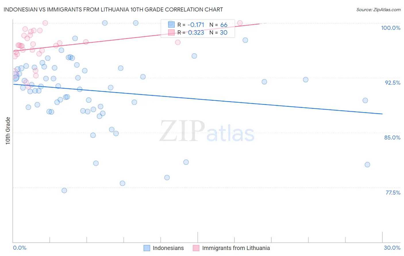 Indonesian vs Immigrants from Lithuania 10th Grade