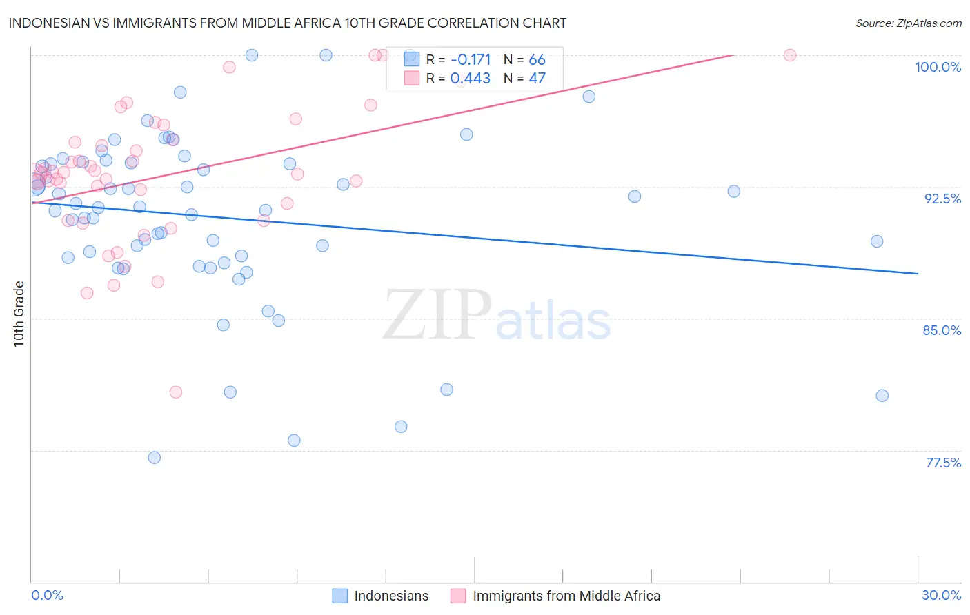 Indonesian vs Immigrants from Middle Africa 10th Grade