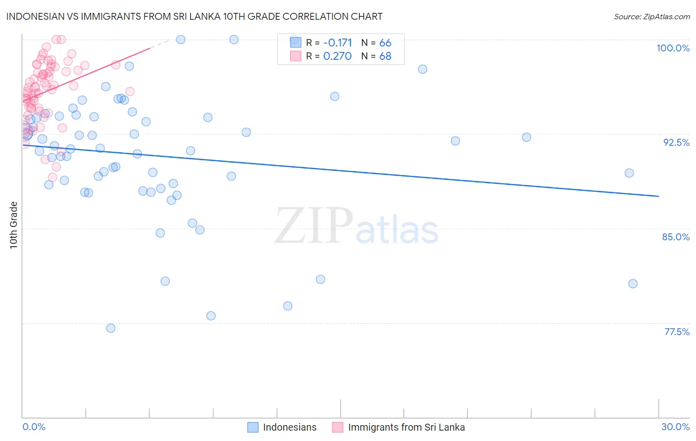 Indonesian vs Immigrants from Sri Lanka 10th Grade