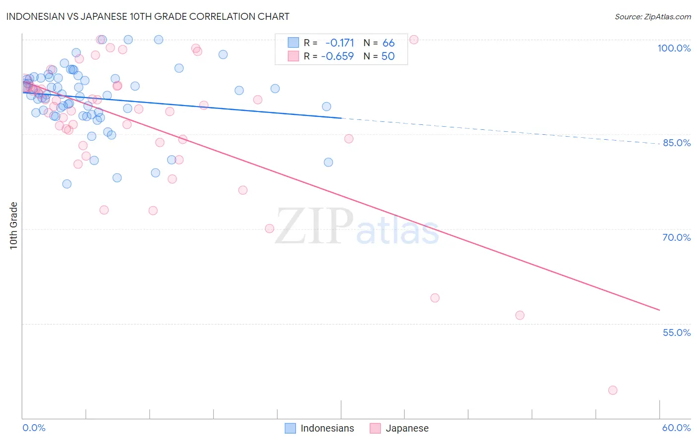 Indonesian vs Japanese 10th Grade