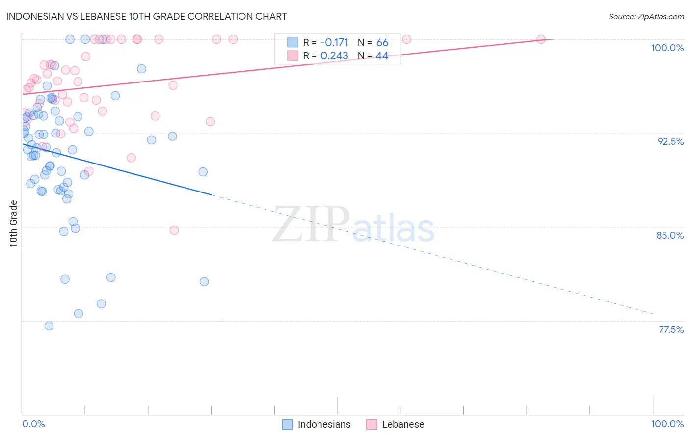 Indonesian vs Lebanese 10th Grade
