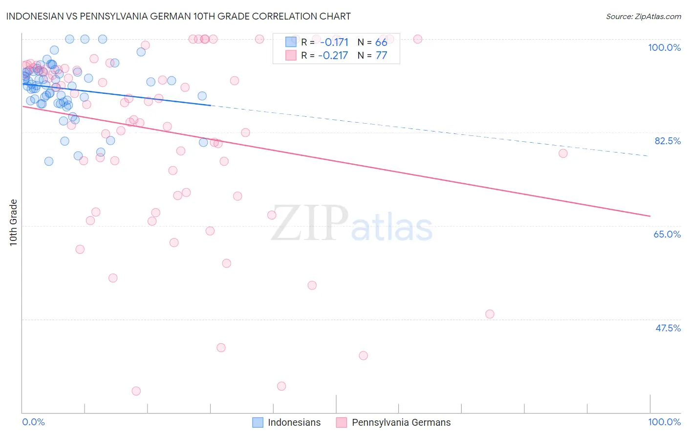 Indonesian vs Pennsylvania German 10th Grade