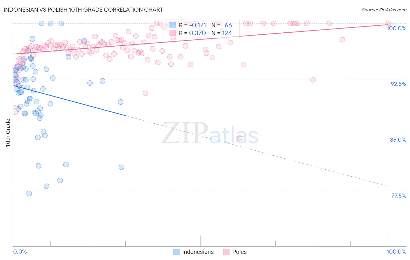Indonesian vs Polish 10th Grade