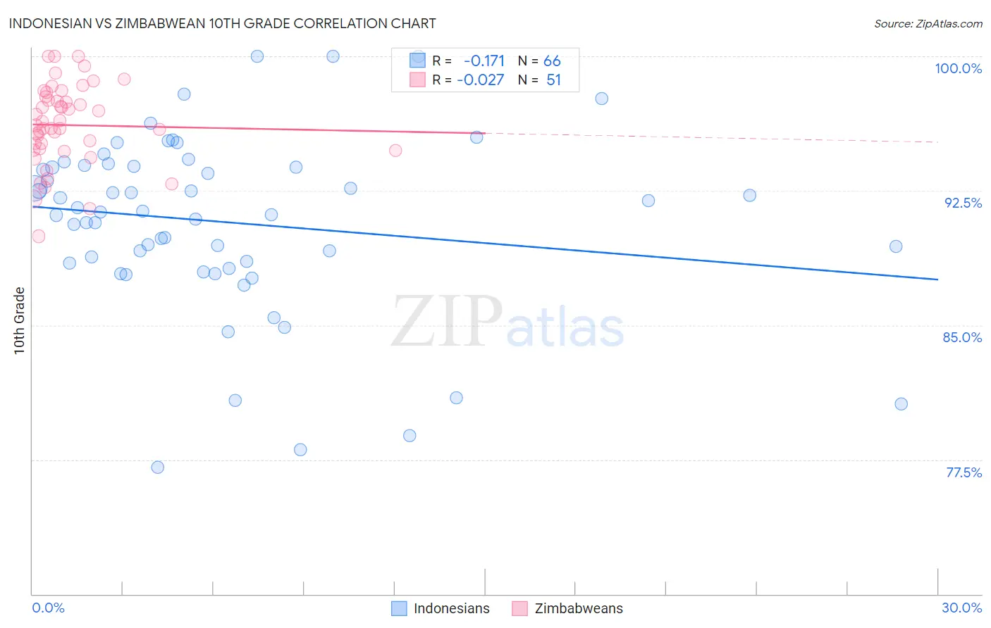Indonesian vs Zimbabwean 10th Grade
