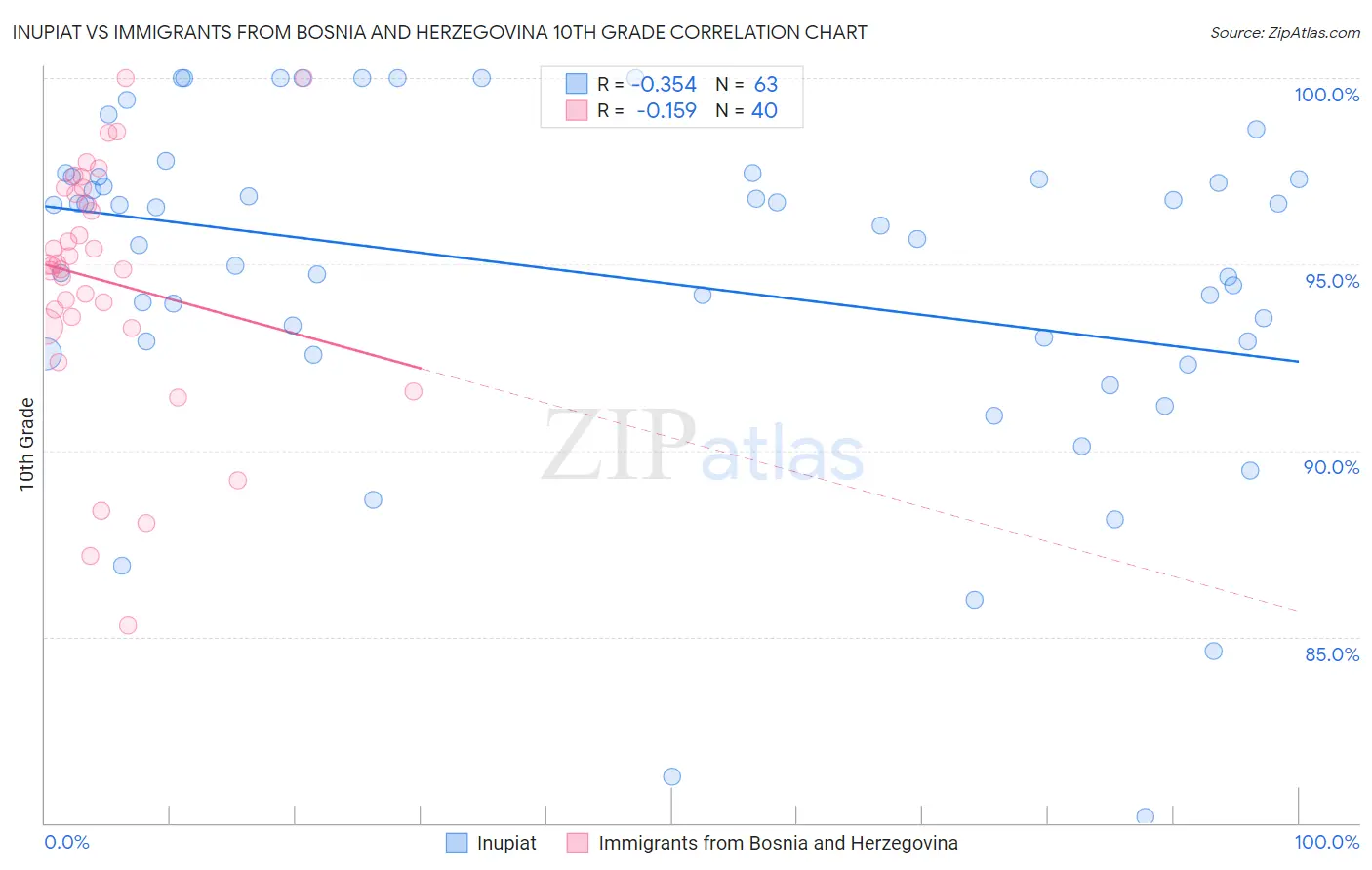 Inupiat vs Immigrants from Bosnia and Herzegovina 10th Grade