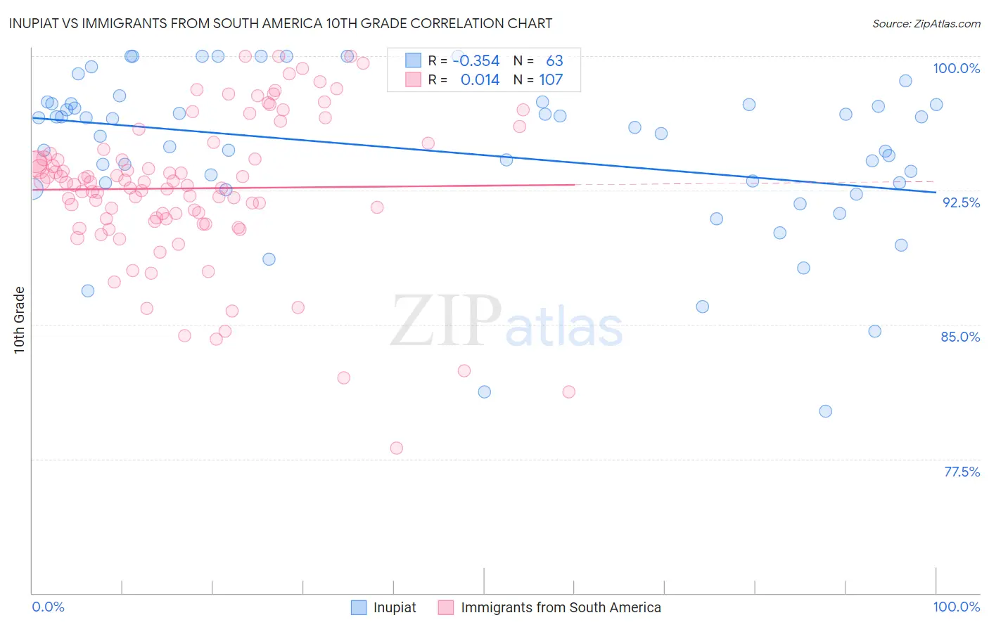 Inupiat vs Immigrants from South America 10th Grade