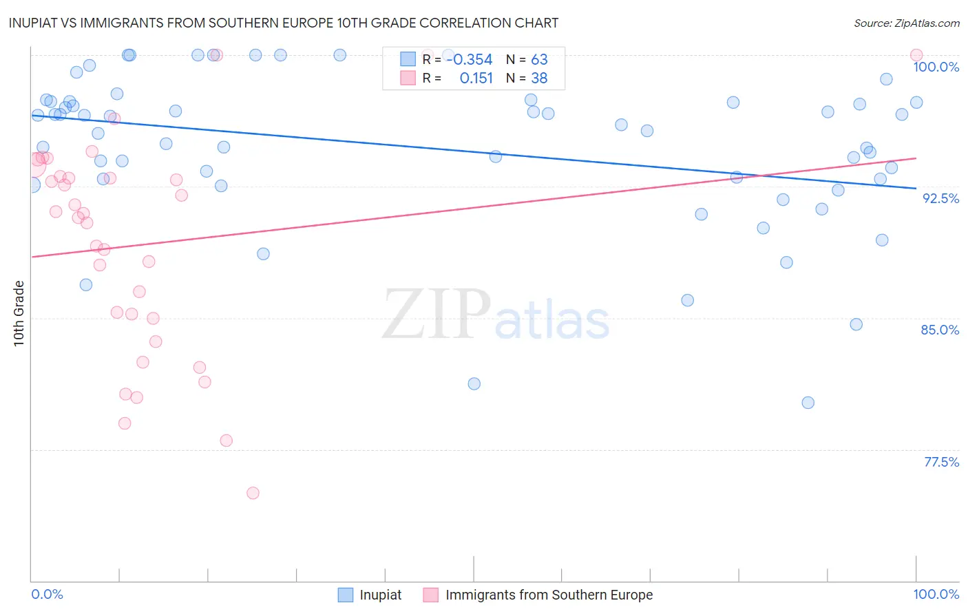 Inupiat vs Immigrants from Southern Europe 10th Grade