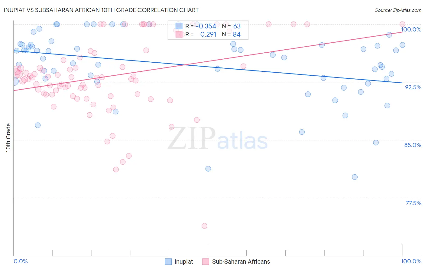 Inupiat vs Subsaharan African 10th Grade