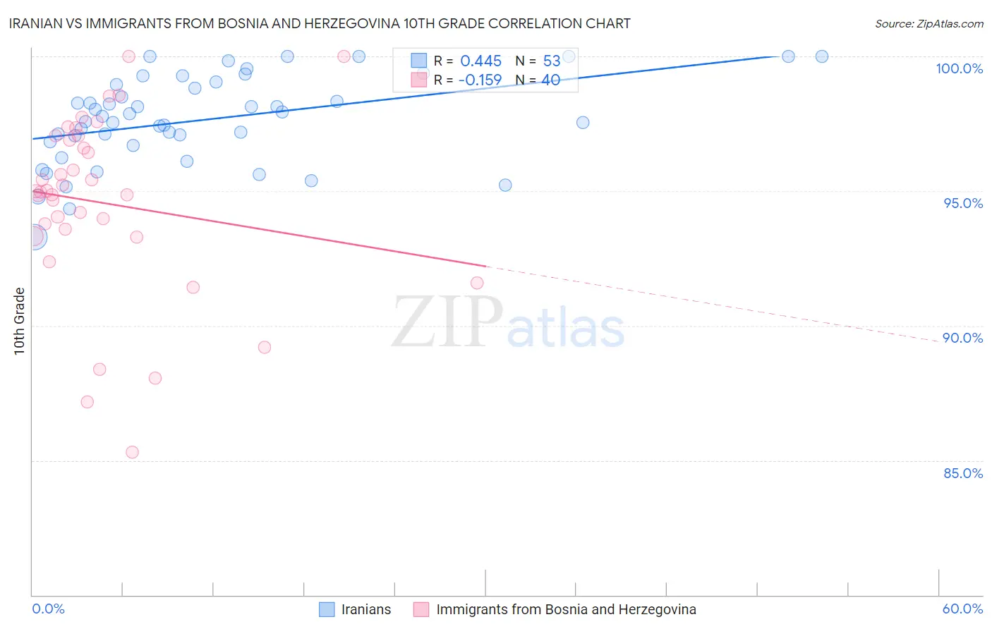 Iranian vs Immigrants from Bosnia and Herzegovina 10th Grade