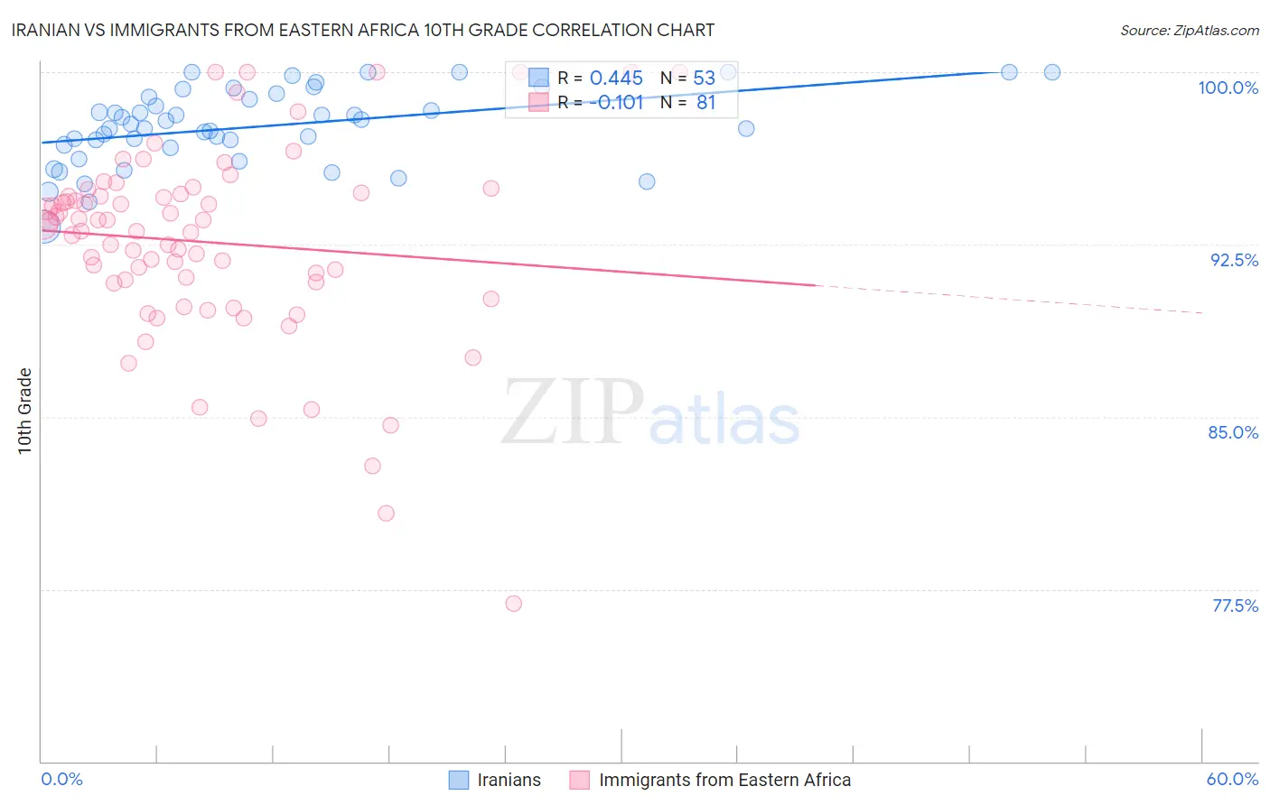 Iranian vs Immigrants from Eastern Africa 10th Grade