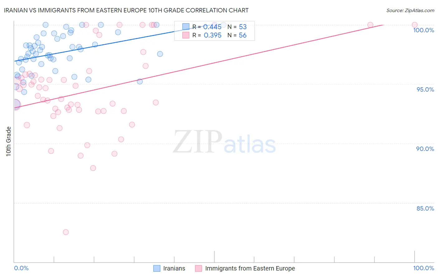 Iranian vs Immigrants from Eastern Europe 10th Grade