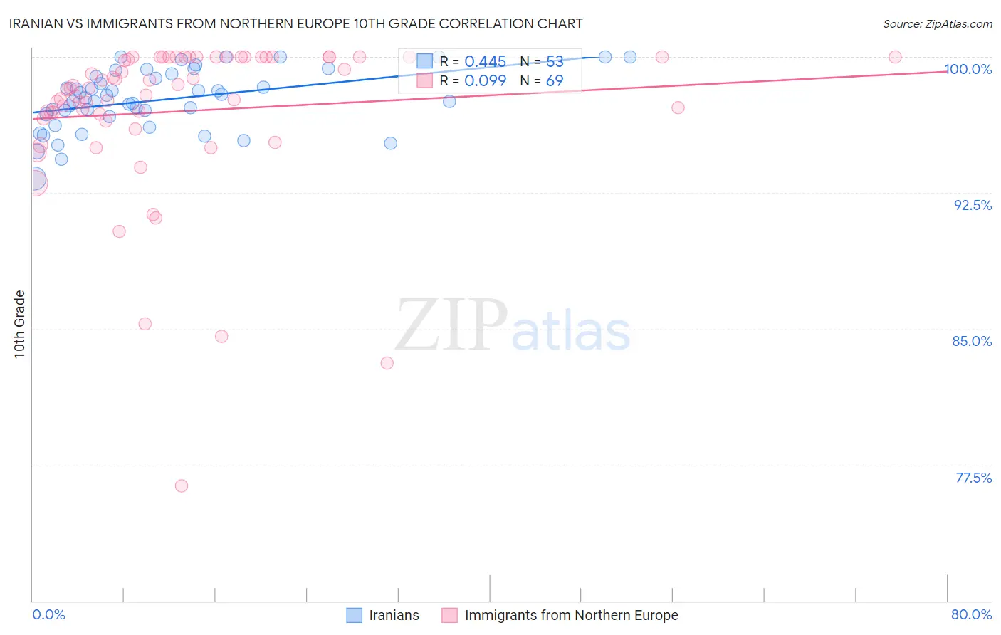 Iranian vs Immigrants from Northern Europe 10th Grade