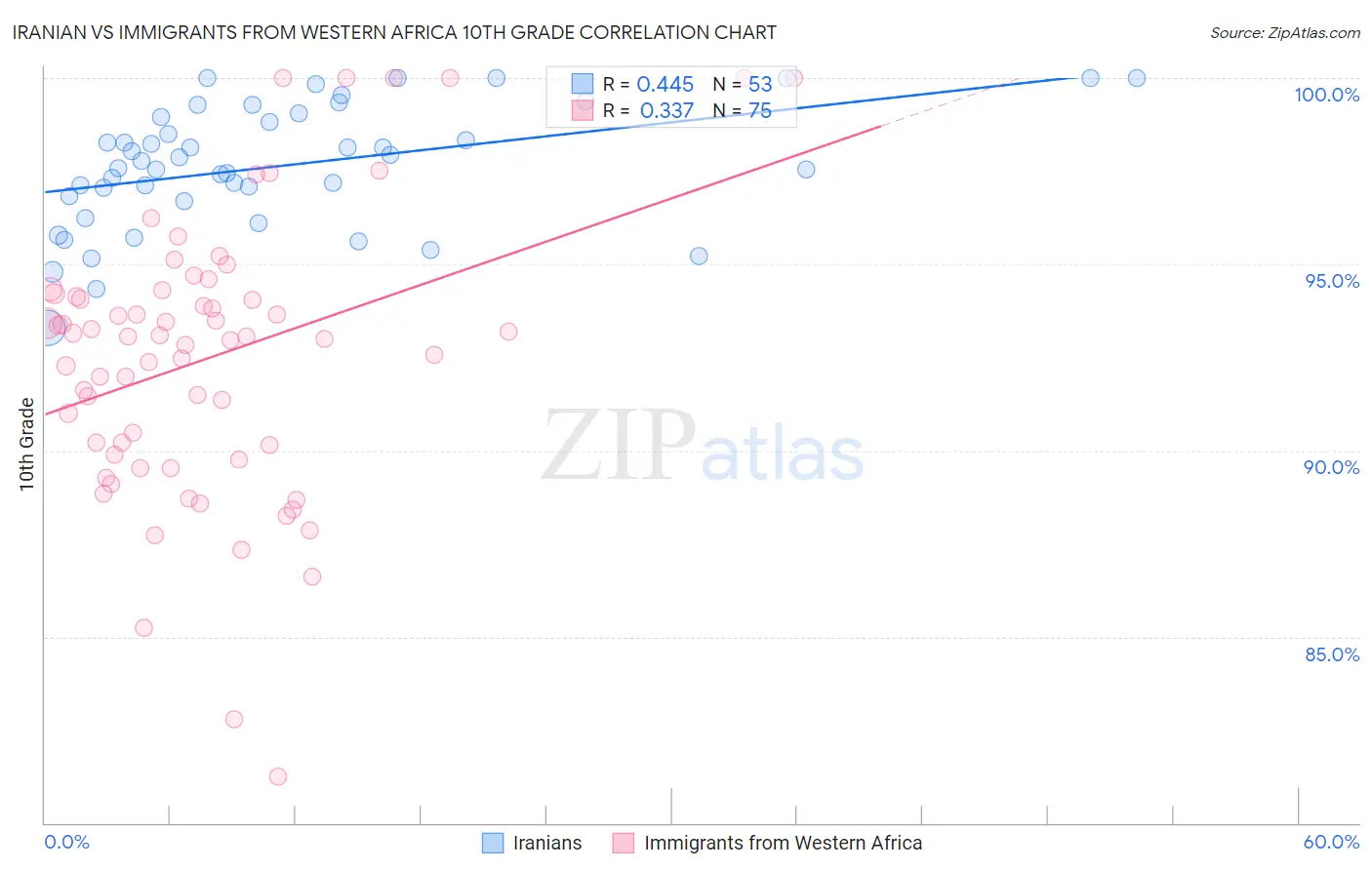 Iranian vs Immigrants from Western Africa 10th Grade