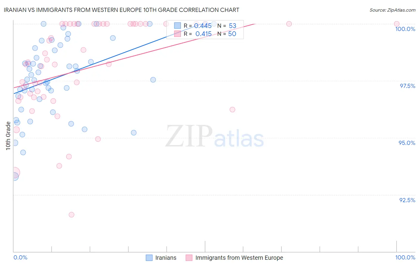 Iranian vs Immigrants from Western Europe 10th Grade