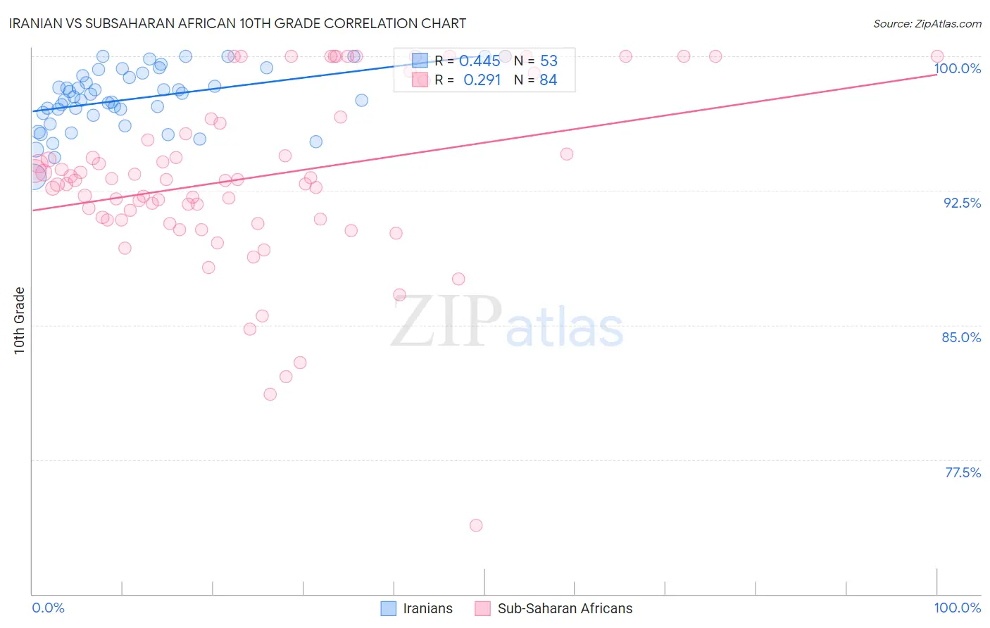 Iranian vs Subsaharan African 10th Grade