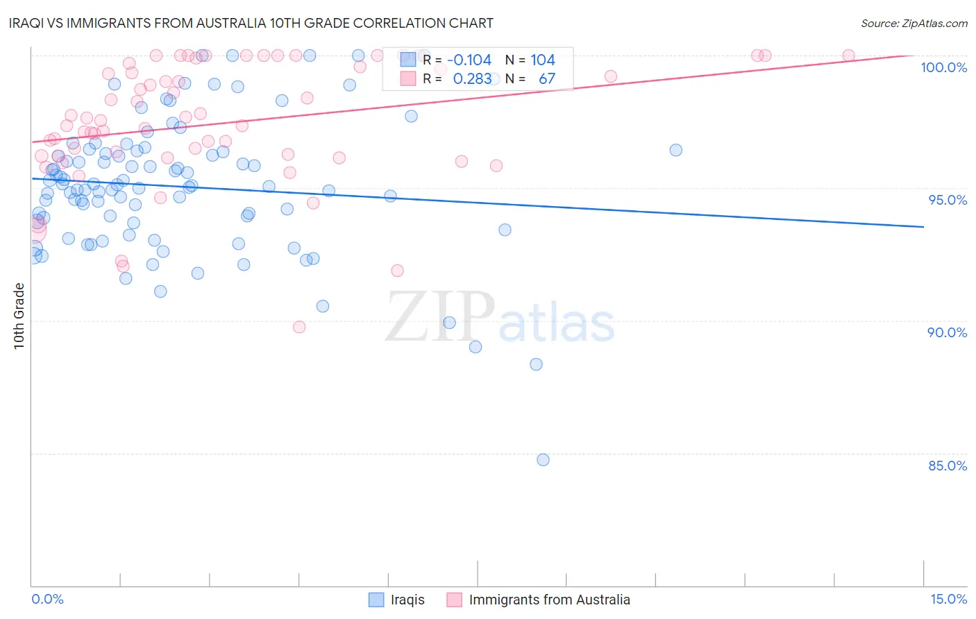 Iraqi vs Immigrants from Australia 10th Grade