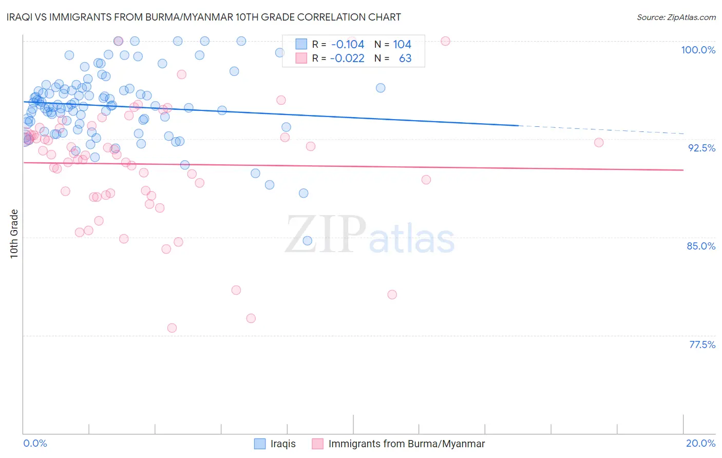 Iraqi vs Immigrants from Burma/Myanmar 10th Grade