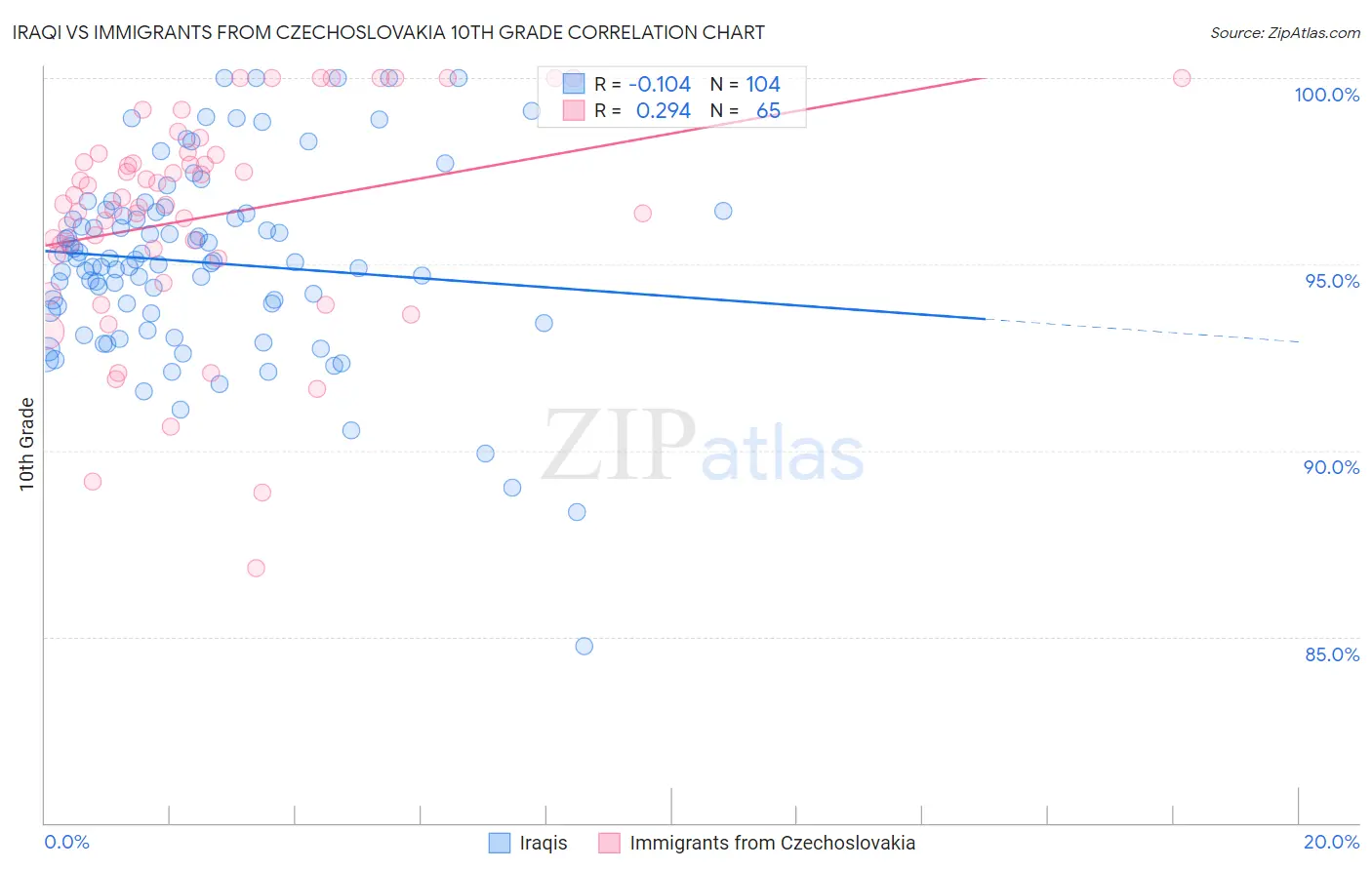 Iraqi vs Immigrants from Czechoslovakia 10th Grade
