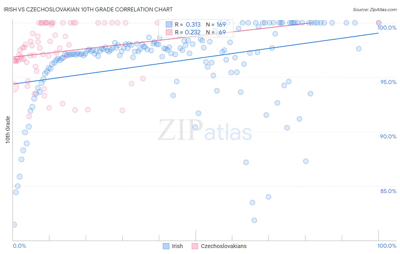 Irish vs Czechoslovakian 10th Grade