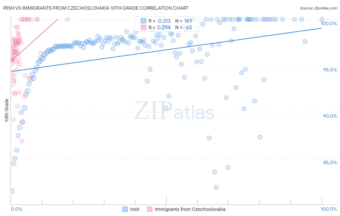 Irish vs Immigrants from Czechoslovakia 10th Grade