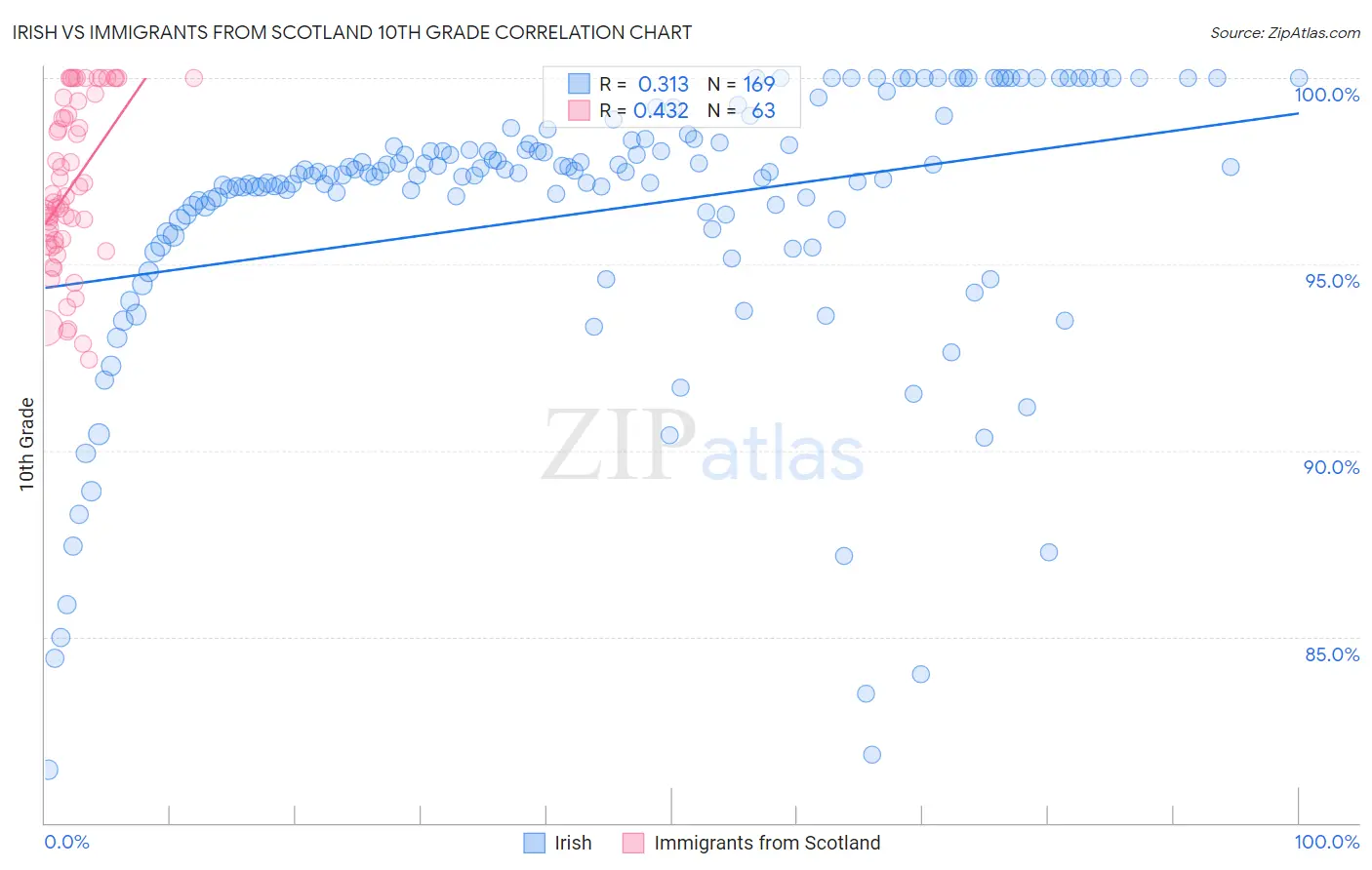 Irish vs Immigrants from Scotland 10th Grade