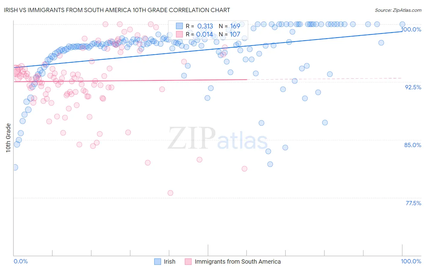 Irish vs Immigrants from South America 10th Grade