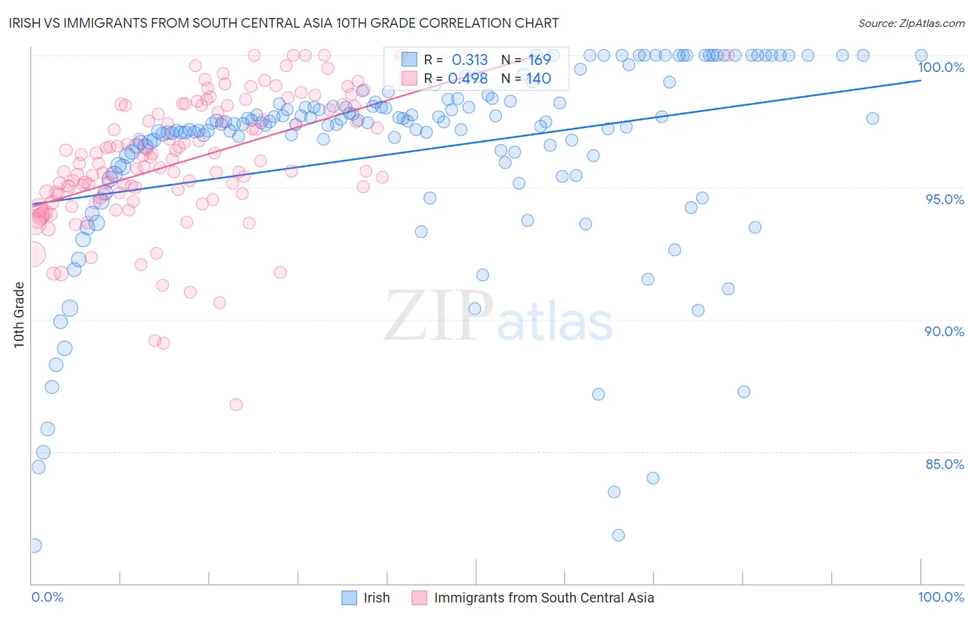 Irish vs Immigrants from South Central Asia 10th Grade