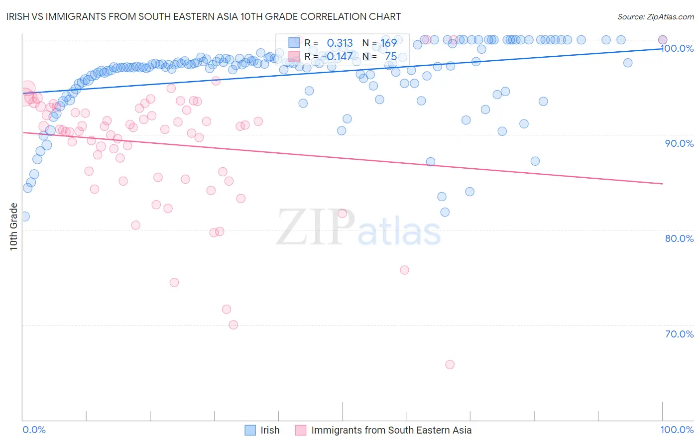 Irish vs Immigrants from South Eastern Asia 10th Grade