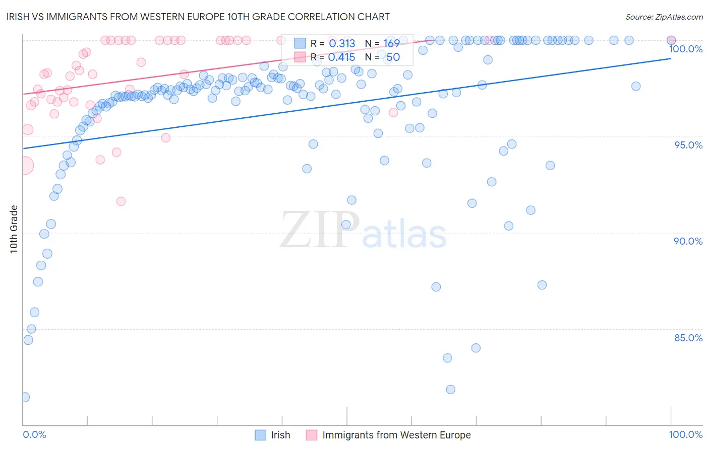 Irish vs Immigrants from Western Europe 10th Grade