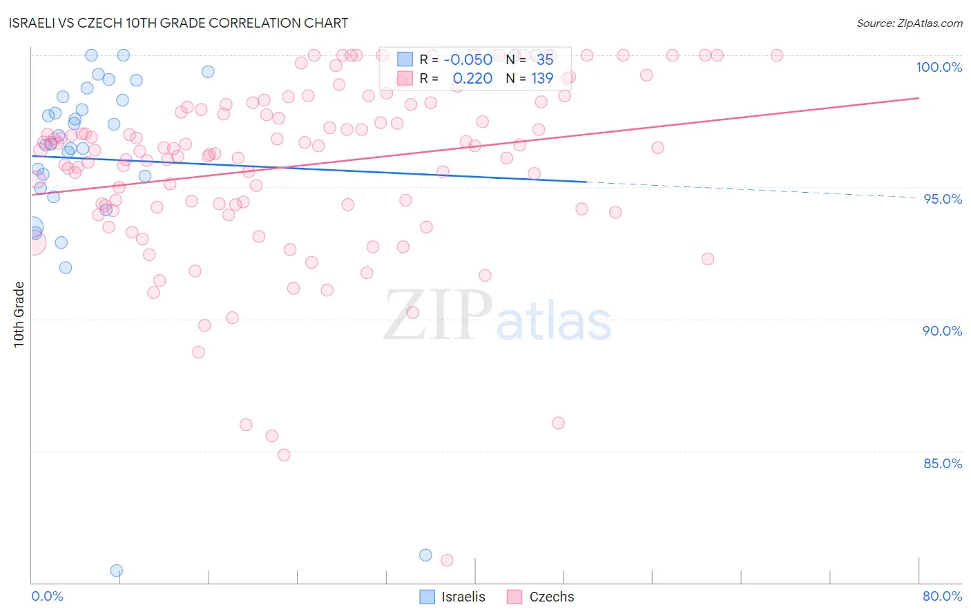 Israeli vs Czech 10th Grade