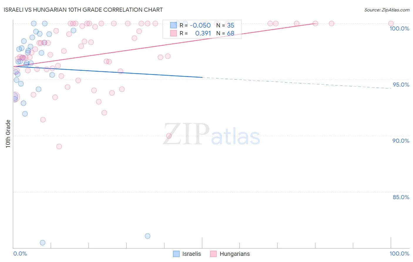 Israeli vs Hungarian 10th Grade