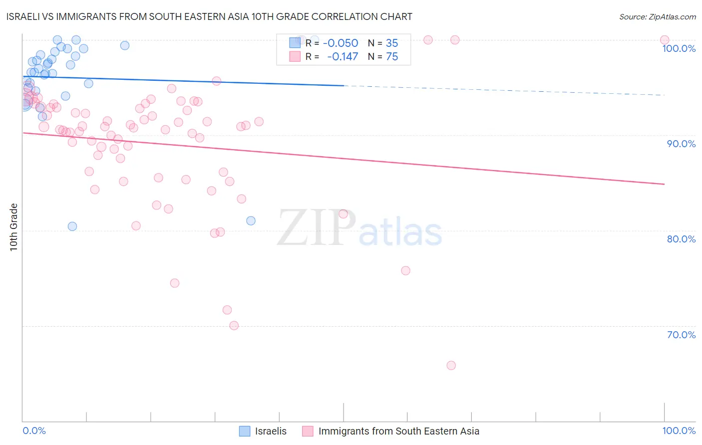 Israeli vs Immigrants from South Eastern Asia 10th Grade