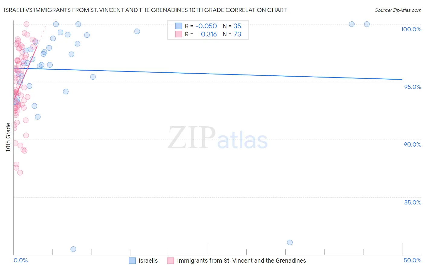 Israeli vs Immigrants from St. Vincent and the Grenadines 10th Grade