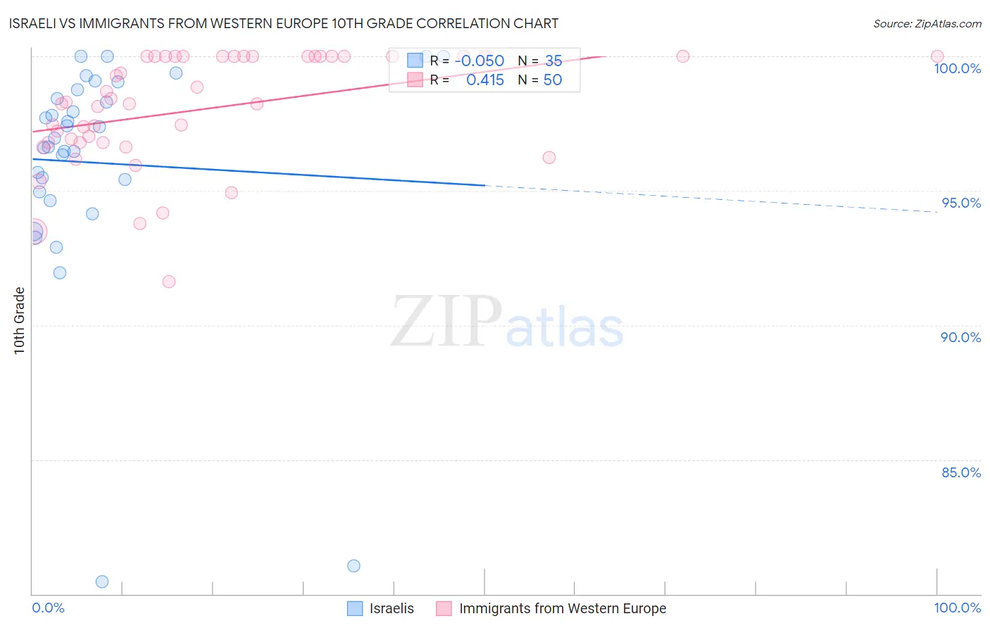 Israeli vs Immigrants from Western Europe 10th Grade