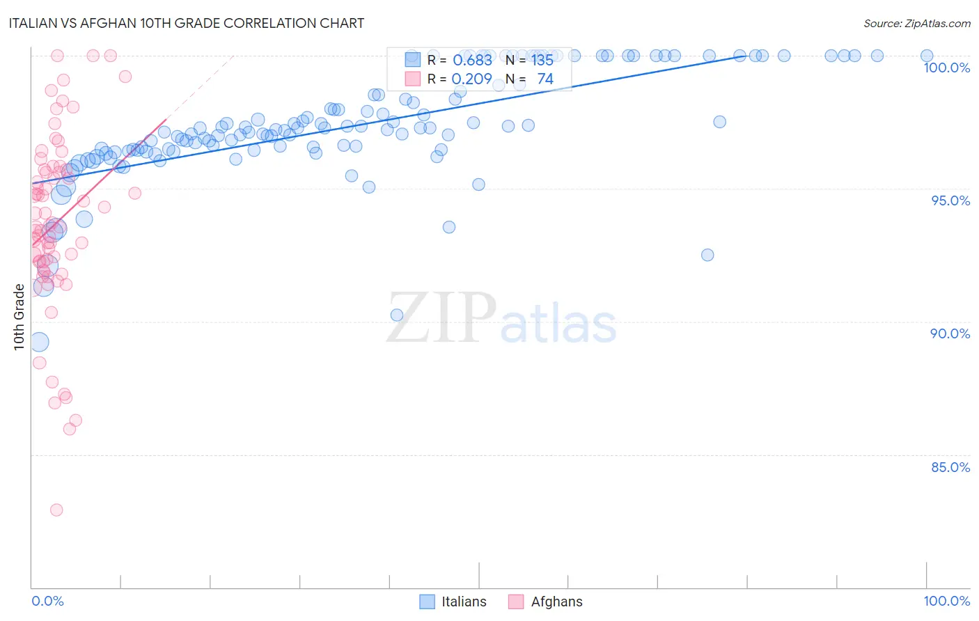 Italian vs Afghan 10th Grade