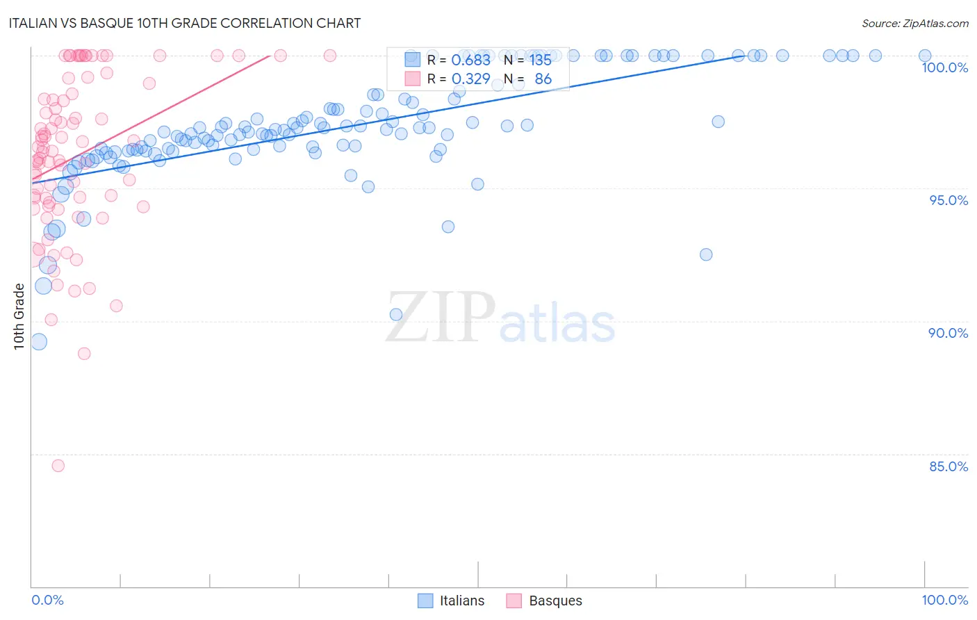 Italian vs Basque 10th Grade