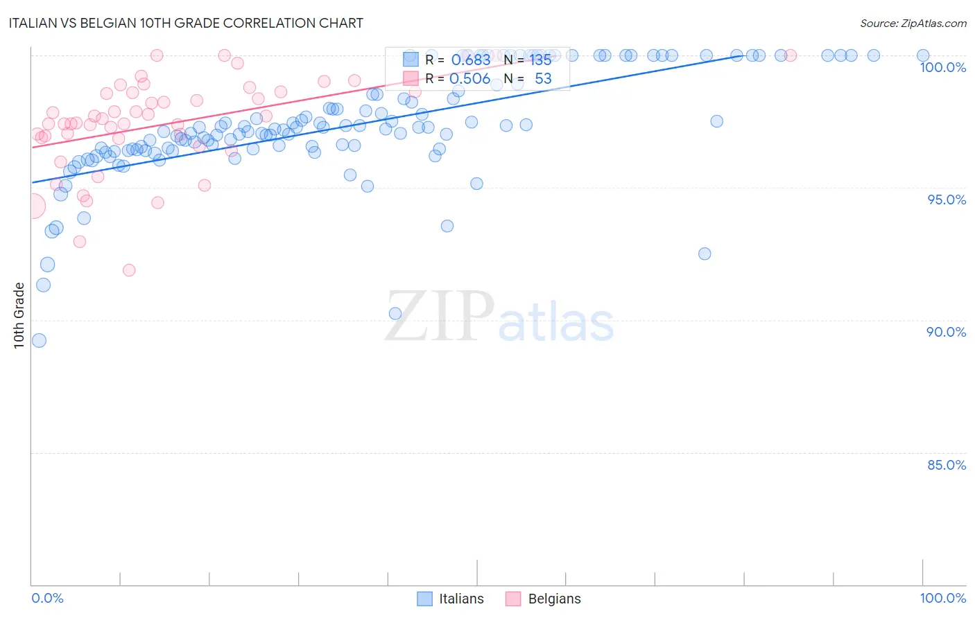 Italian vs Belgian 10th Grade
