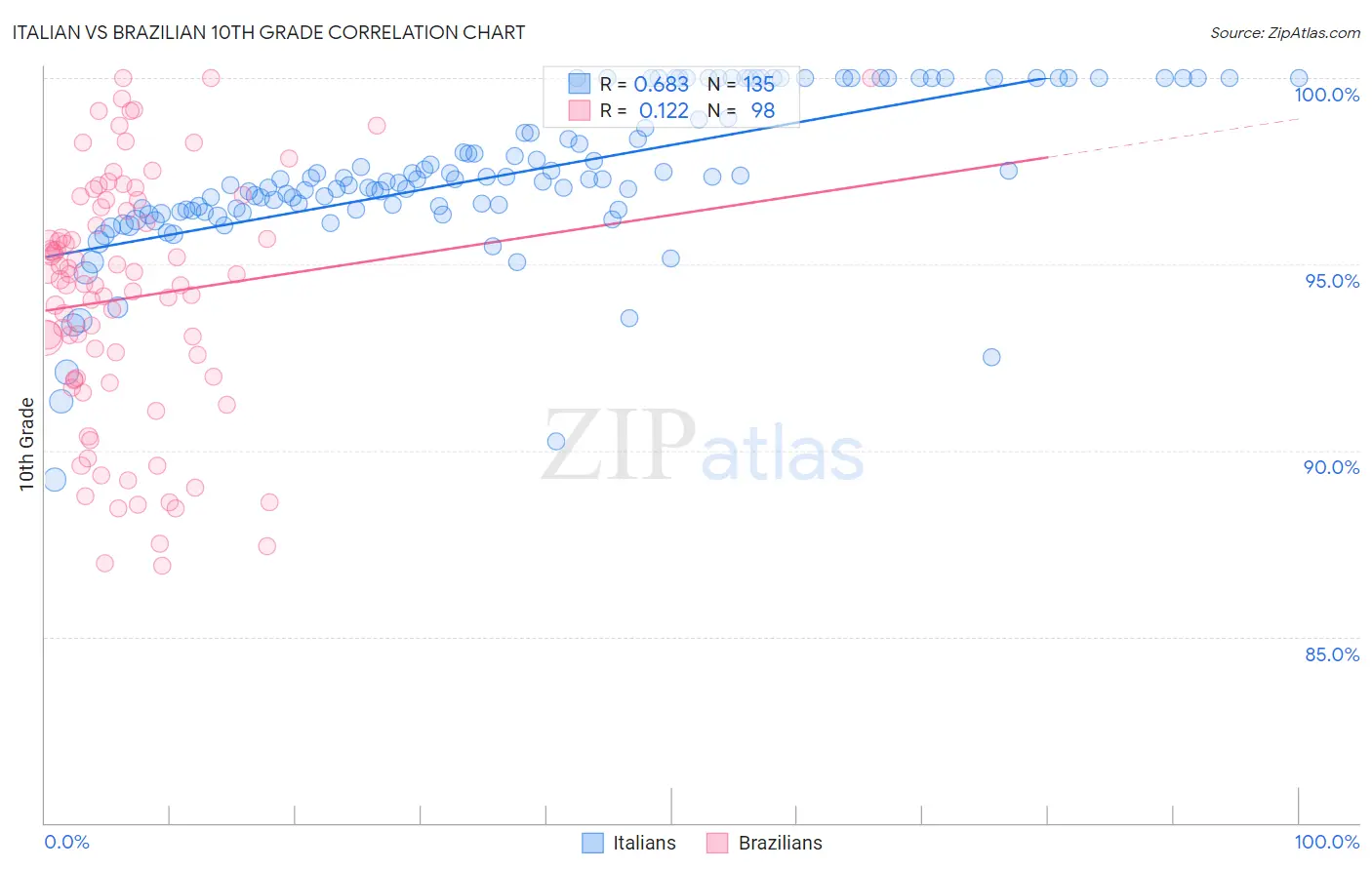 Italian vs Brazilian 10th Grade