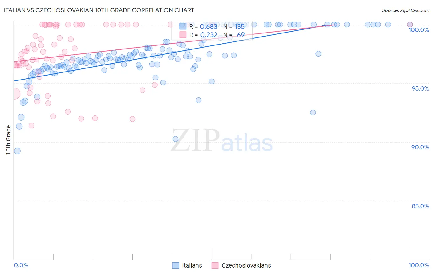 Italian vs Czechoslovakian 10th Grade